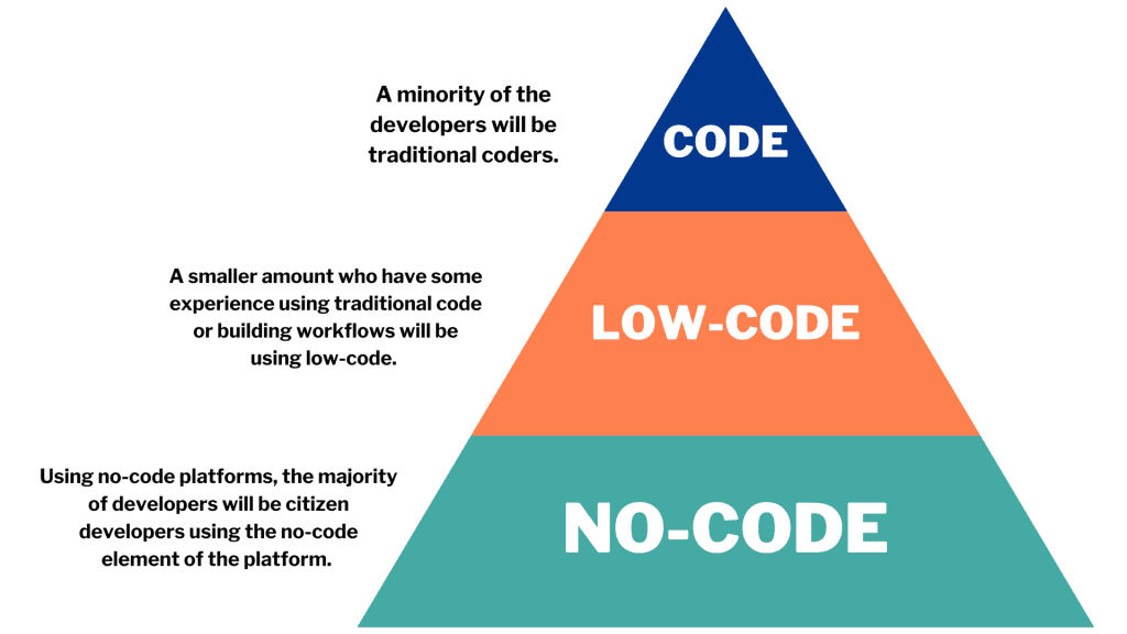 différence entre low code / no code / code