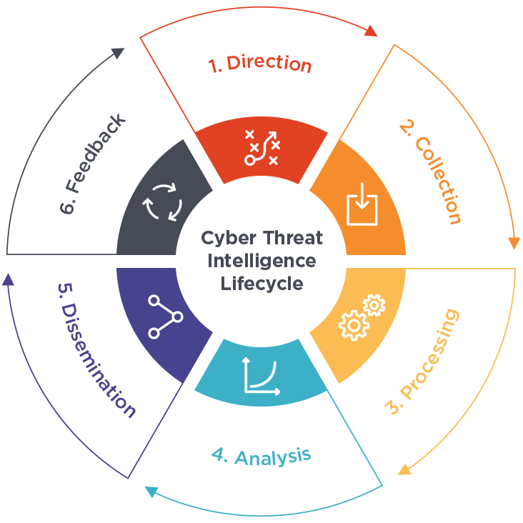cyber threat intelligence life cycle